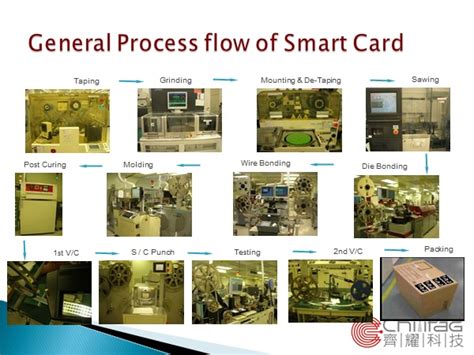 smart card module|smart card manufacturing.